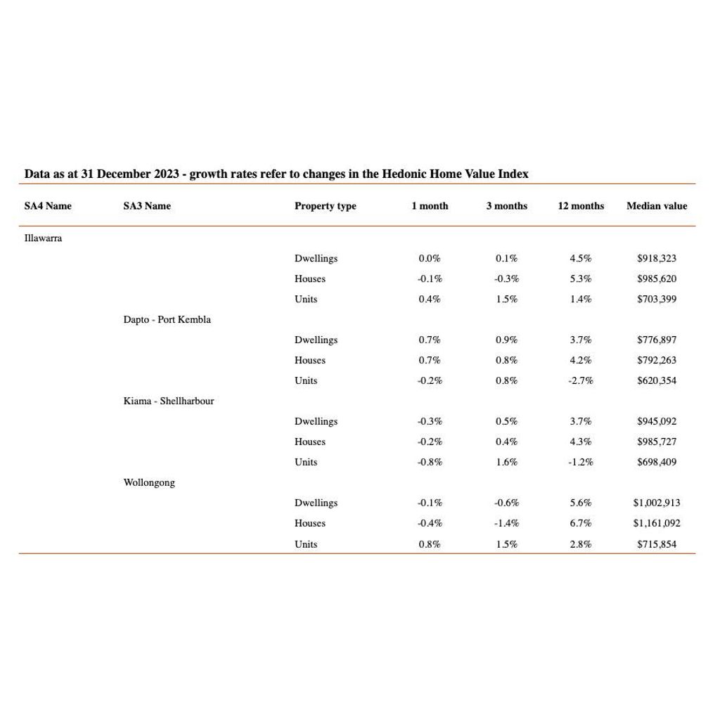 Illawarra house price drop in December offers hope for buyers in 2024