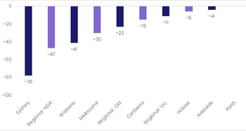 Has your suburb fallen out of the million dollar club?