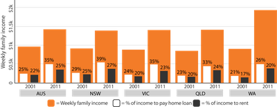 Is declining housing affordability making renting a more attractive option?
